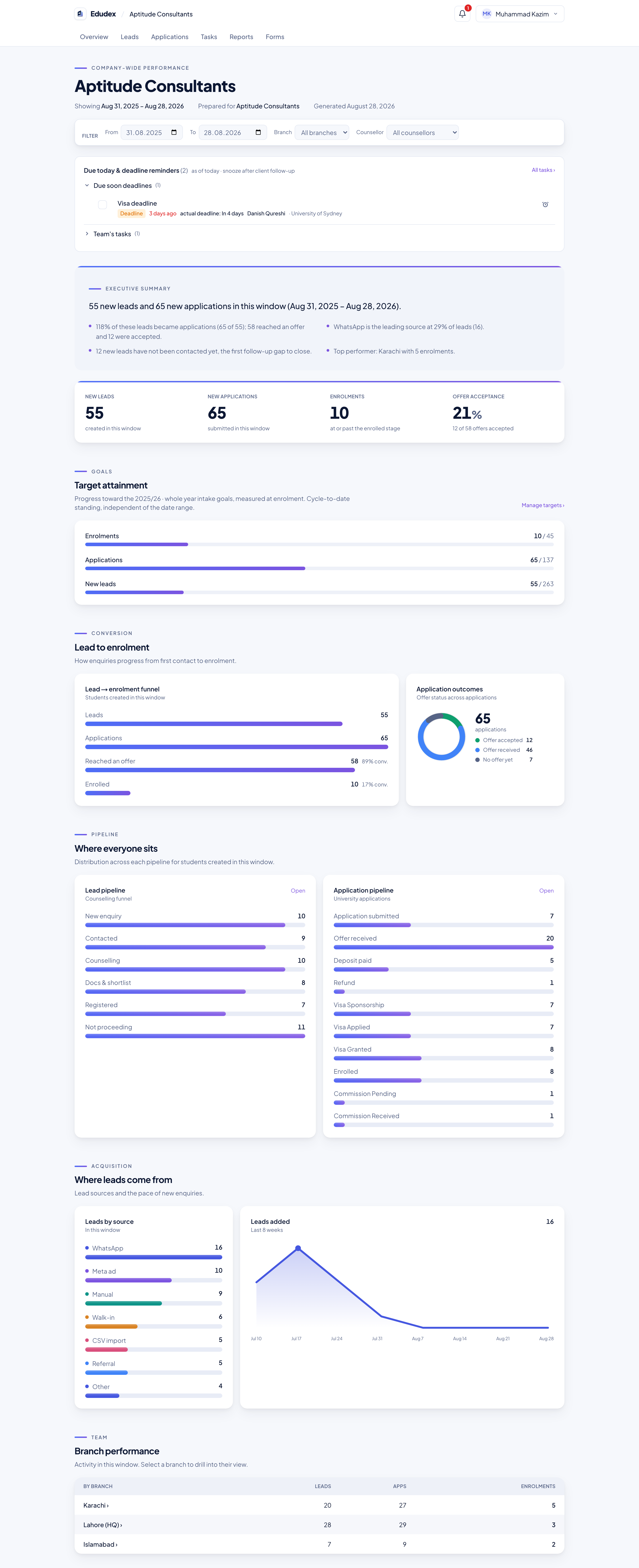 The Edudex company dashboard: executive summary, leads, applications, enrolments, targets and lead sources.